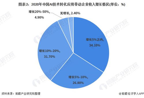 2021年中國(guó)人工智能應(yīng)用市場(chǎng) 計(jì)算機(jī)視覺(jué)引領(lǐng)，技術(shù)創(chuàng)新驅(qū)動(dòng)發(fā)展